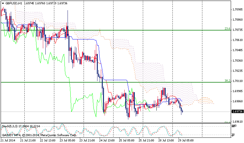 Forex Daily Technical Analysis GBP/USD July 29, 2014