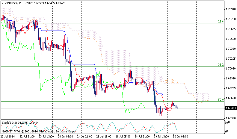 Forex Daily Technical Analysis GBP/USD July 30, 2014