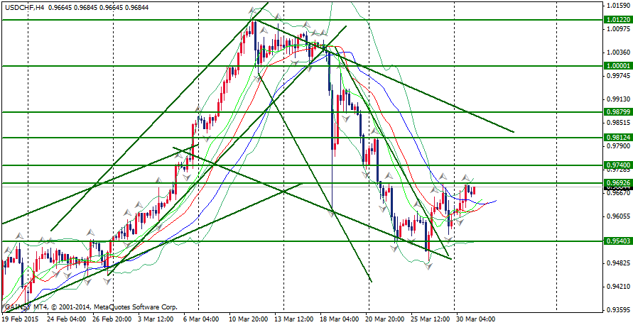 USD/CHF Daily technical analysis March 31, 2015