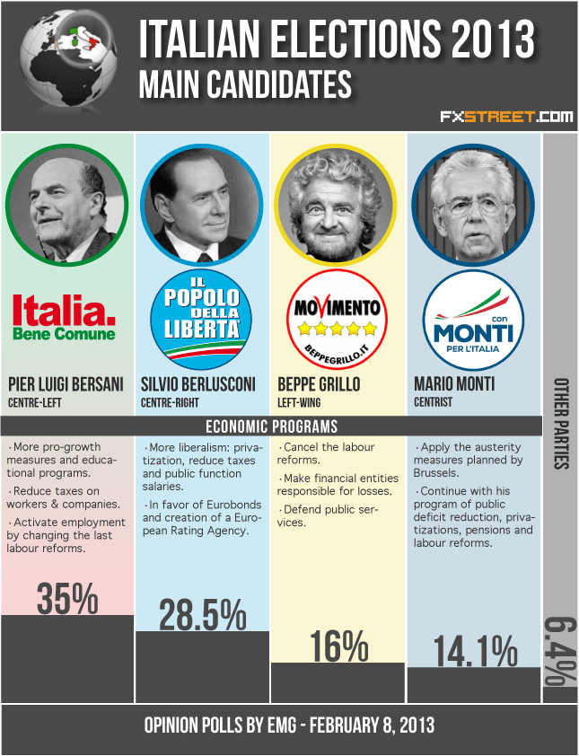 Italy election