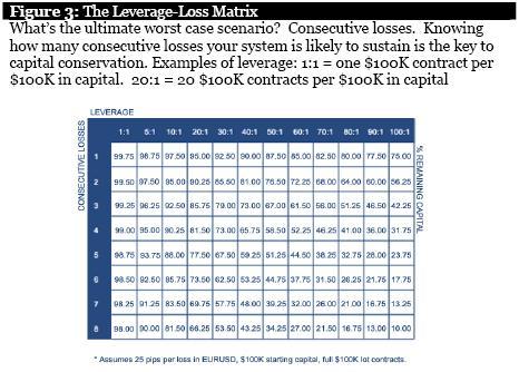 the leverage-loss matrix
