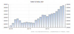 Turkey external debt