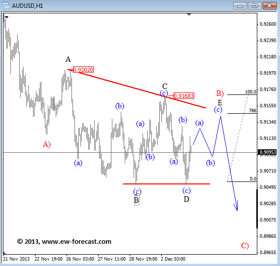 AUDUSD Elliott Wave 12313