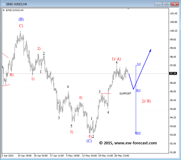 Usd Index Elliott Wave