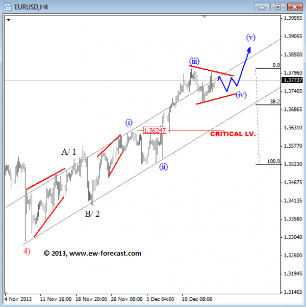 EURUSD Elliott Wave