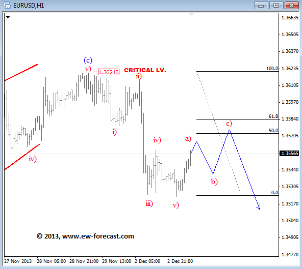 EURUSD Elliott Wave 12313