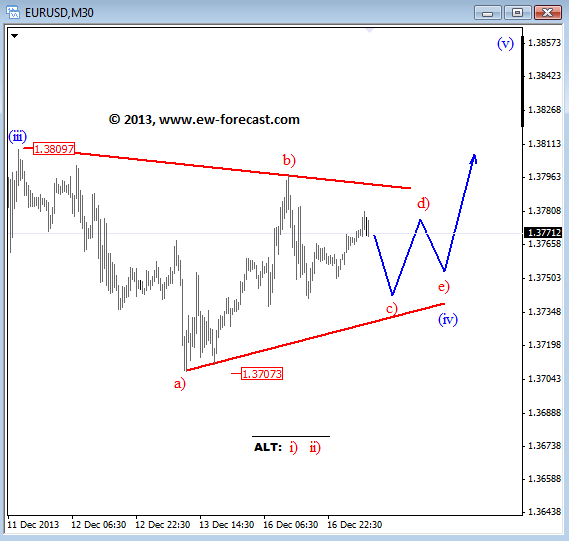 EURUSD Elliott Wave Intraday