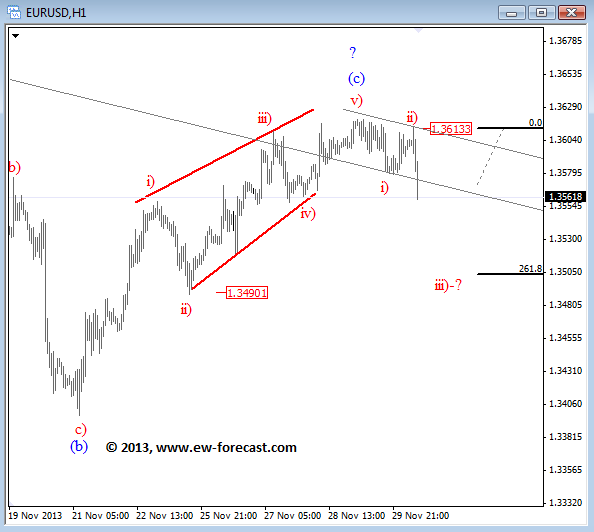 EURUSD 1h 12213