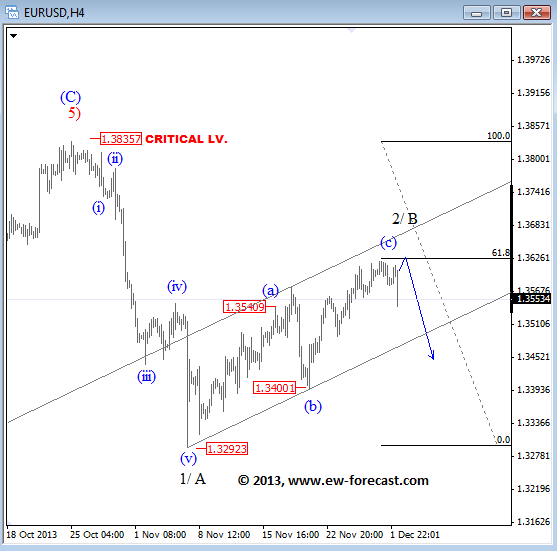 EURUSD 4h 12213