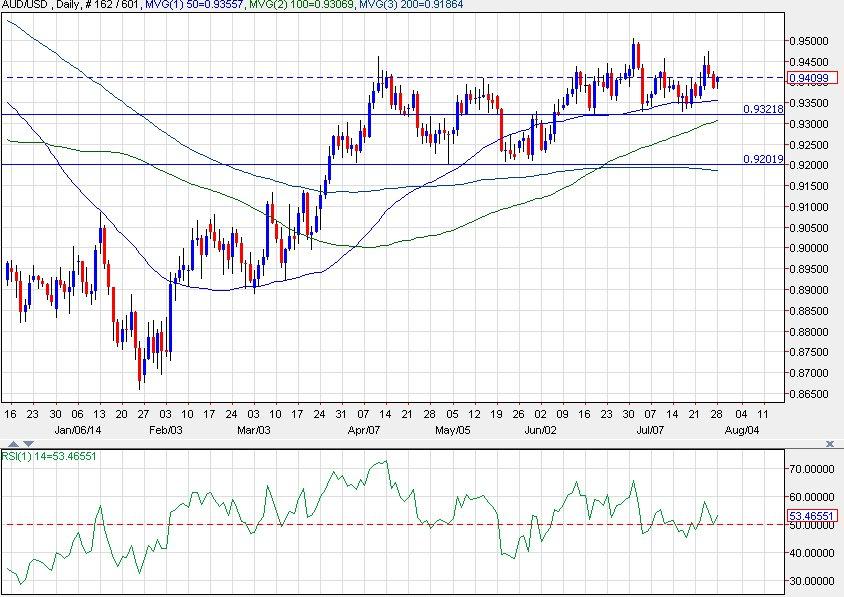 AUD/USD Daily Chart 7/28