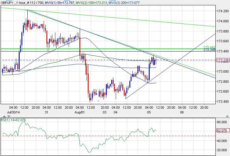 gbpjpy 1h chart