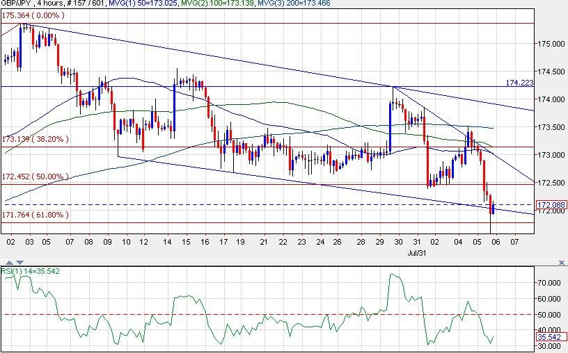 gbpjpy 8/6 4h chart