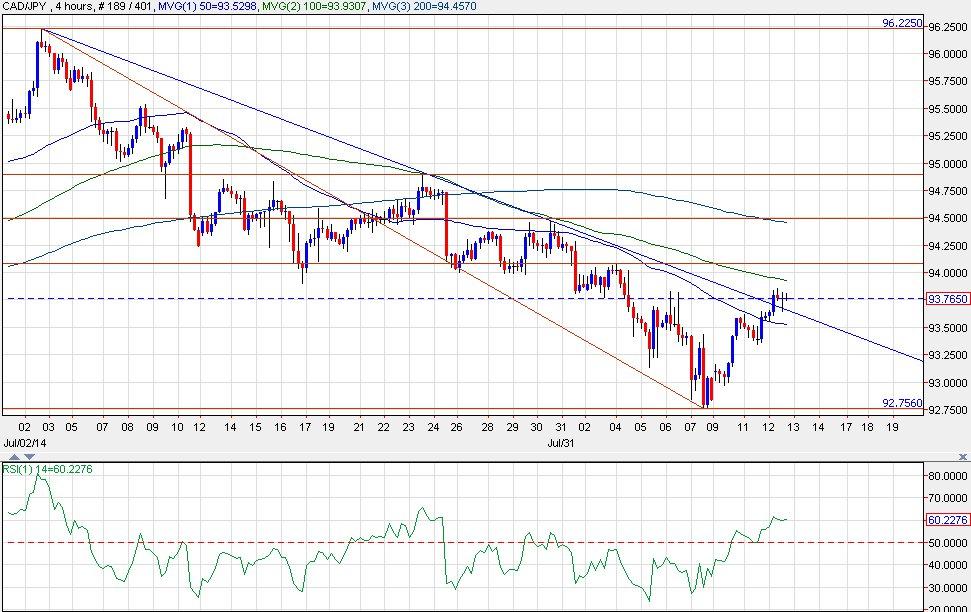 cad/jpy 4h chart