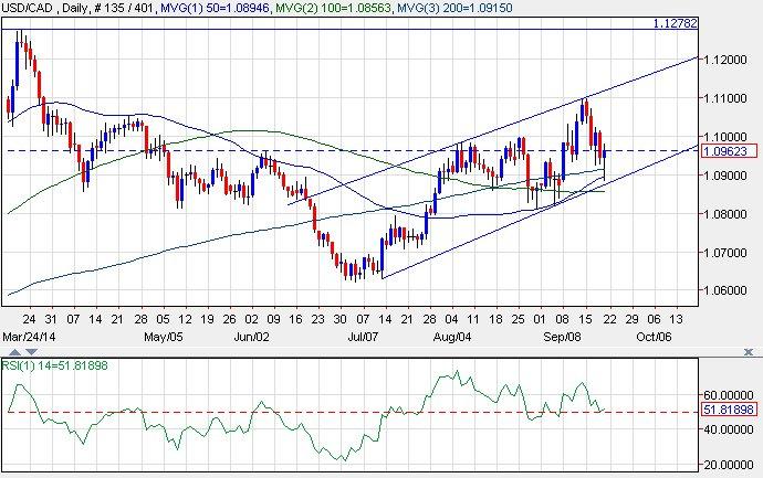 usdcad daily chart 9/20