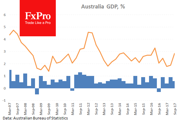 ВВП Австралии растёт хорошо, но не оправдывает ожиданий