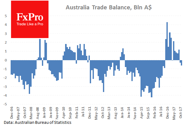 Торговый баланс Австралии вновь не оправдал ожиданий