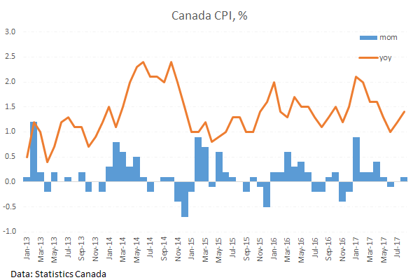 Ожидается рост CPI в Канаде на 0.3%