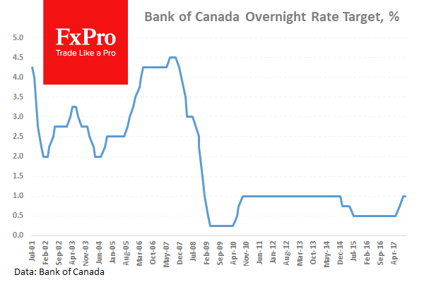 Банк Канады, скорей всего, сохранит без изменений ключевую ставку