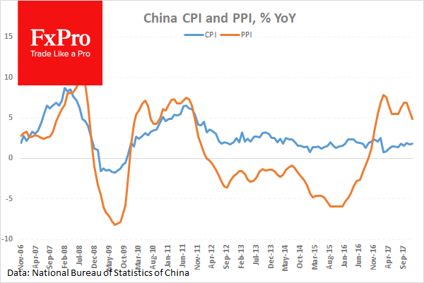 Инфляция в Китае подаёт смешанные сигналы