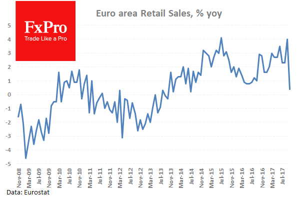 Розничные продажи в еврозоне резко замедлили рост