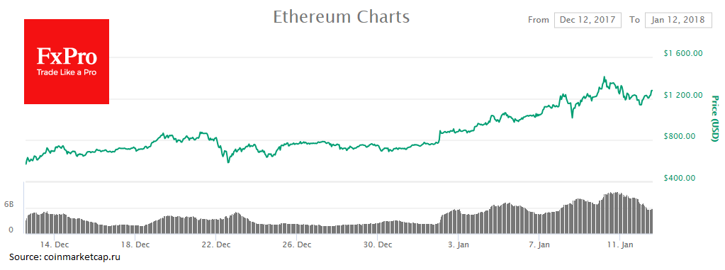 Ethereum вырос на 2.54% и торгуется за $1,238