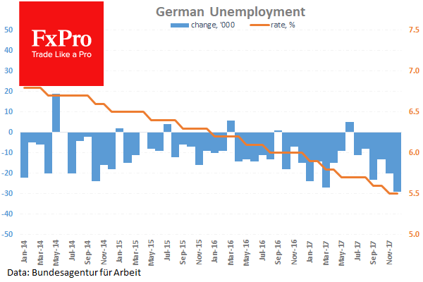 Безработица в Германии продолжает снижение