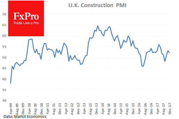 PMI в строительном секторе Британии снизился