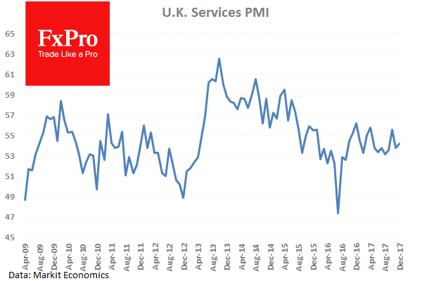 PMI в сфере услуг Британии лучше прогнозов