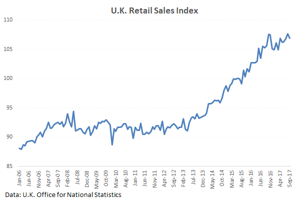 Розничные продажи в Британии снизились на 0.8%