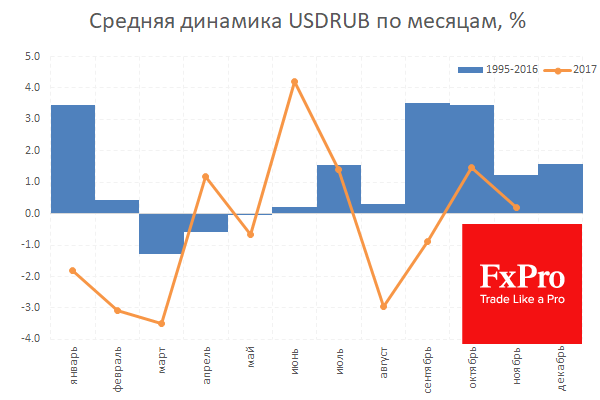 Средняя помесячная динамика рубля