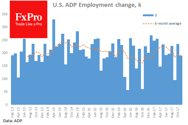 От ADP ожидается рост занятости на 190 тыс., как и в ноябре