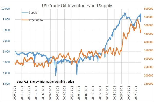 Запасы нефти резко падают, несмотря на восстановление добычи