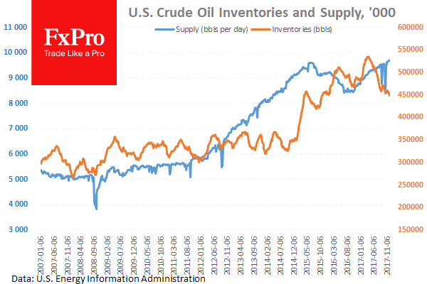 Рекордная добыча в США не останавливает падение запасов нефти