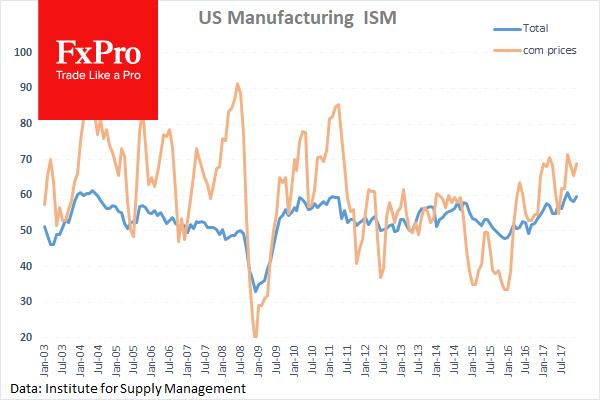 Производственный ISM в США превосходит ожидания