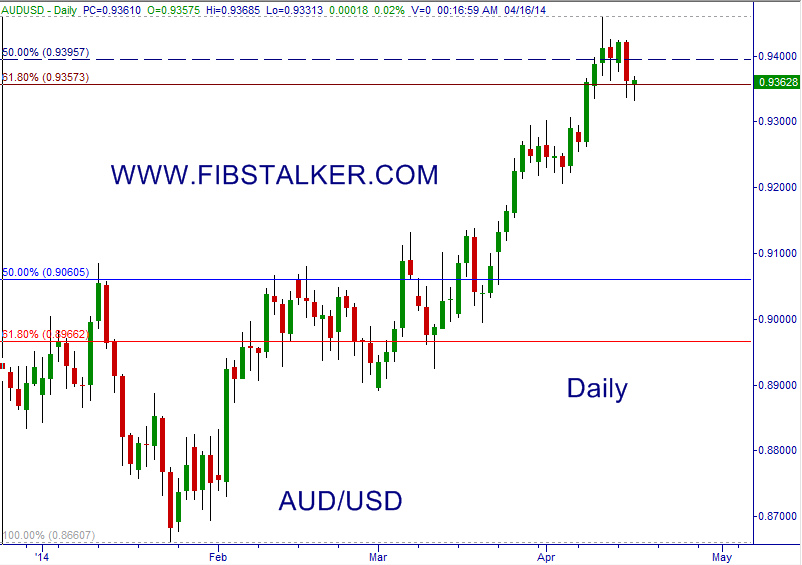 AUD/USD start of move lower