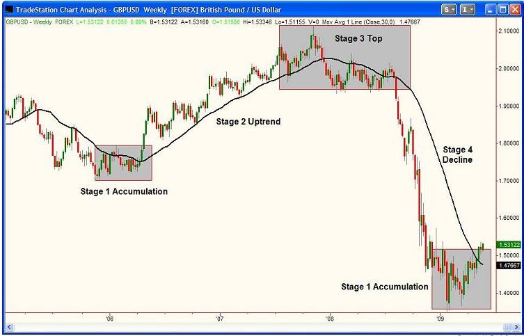 Understanding Trending And Range Bound Markets - 