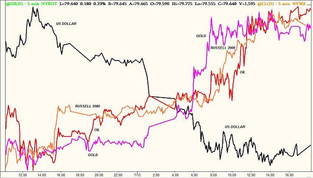 Tracking Correlations Between Equities Commodities And Currencies - 