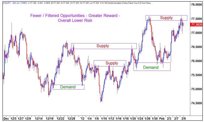 Simply Support And Resistance Part 3 Imbalances And Rewards - 