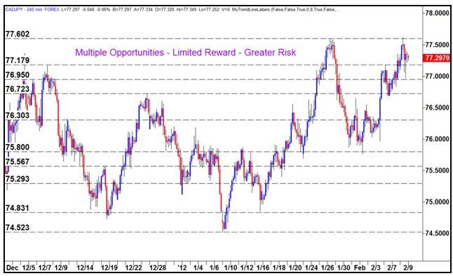 Simply Support And Resistance Part 3 Imbalances And Rewards - 