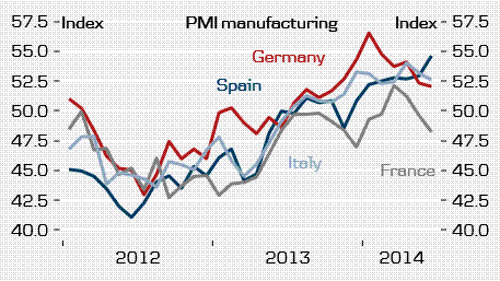 Spain Manufacturing PMI