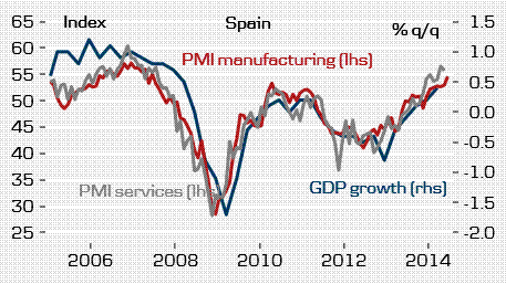 PMI manufacturing Spain