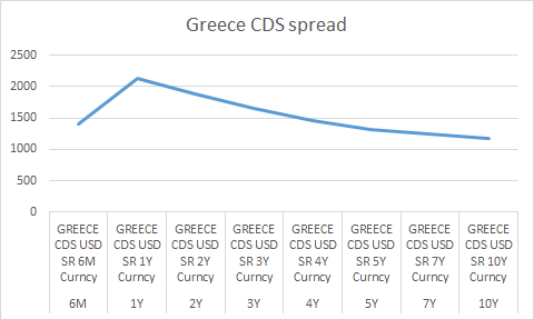 Greece CDS