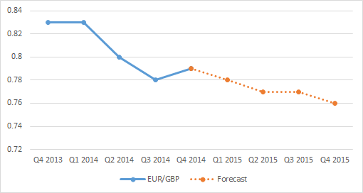 EURUSD Forecast based on Expectations of QE