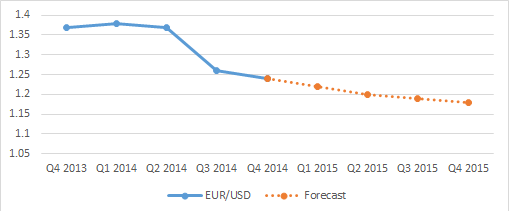 EURUSD Forecast based on Expectations of QE