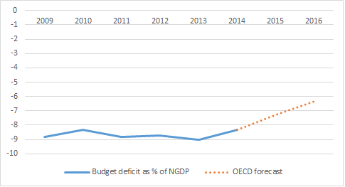 Japanese Budged deficit as a Percentage of NGDP - JPY Forecast 2015