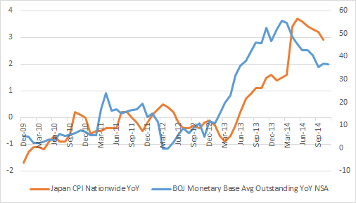 Inflation and monetary Expansion - Yen Forecast 2015