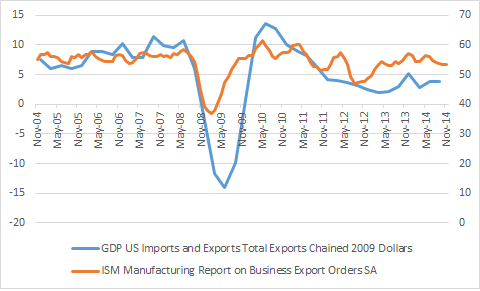 Exports Contribution GDP - Dollar Forecast