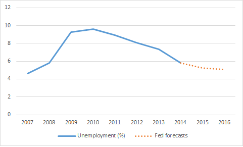 FED Unemployment GDP Forecast