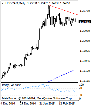 USDCAD daily
