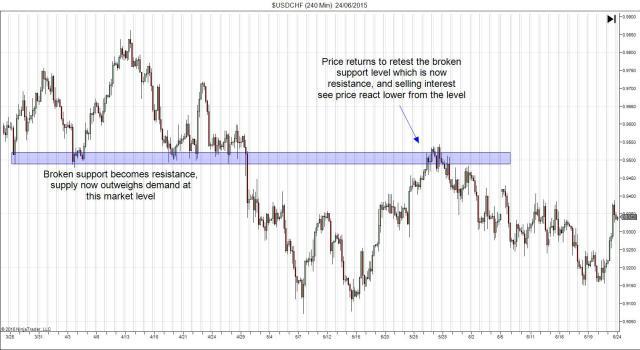 Support Resistance Trading The Retest - 